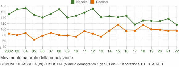 Grafico movimento naturale della popolazione Comune di Cassola (VI)