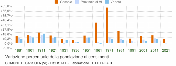 Grafico variazione percentuale della popolazione Comune di Cassola (VI)