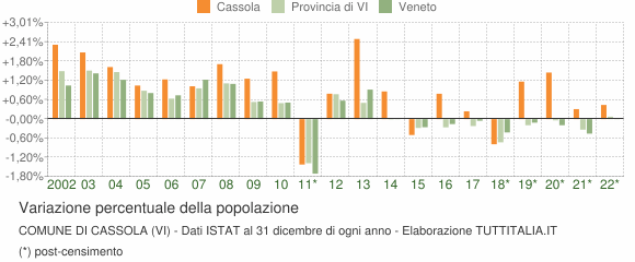 Variazione percentuale della popolazione Comune di Cassola (VI)