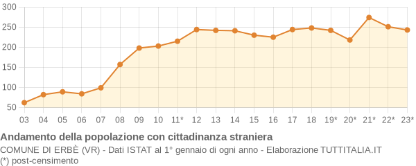 Andamento popolazione stranieri Comune di Erbè (VR)