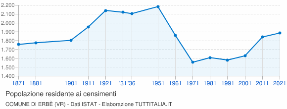Grafico andamento storico popolazione Comune di Erbè (VR)