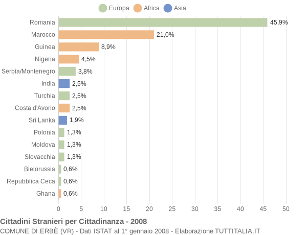 Grafico cittadinanza stranieri - Erbè 2008