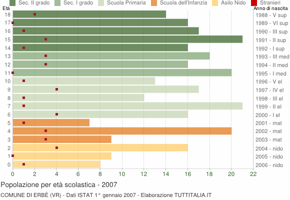 Grafico Popolazione in età scolastica - Erbè 2007