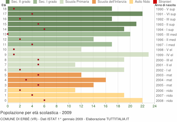 Grafico Popolazione in età scolastica - Erbè 2009