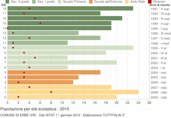 Grafico Popolazione in età scolastica - Erbè 2010