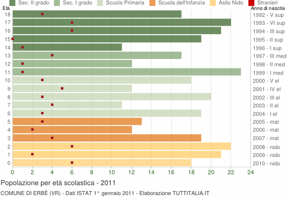 Grafico Popolazione in età scolastica - Erbè 2011