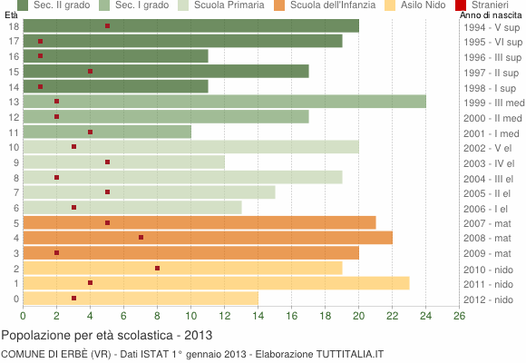 Grafico Popolazione in età scolastica - Erbè 2013