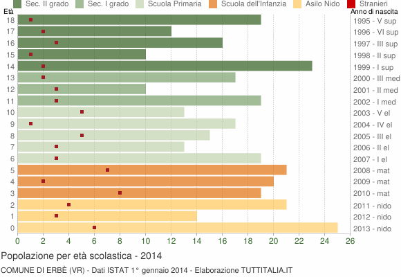 Grafico Popolazione in età scolastica - Erbè 2014