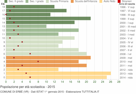 Grafico Popolazione in età scolastica - Erbè 2015