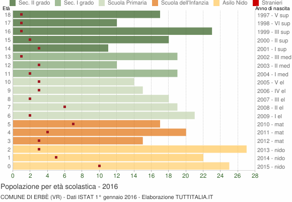 Grafico Popolazione in età scolastica - Erbè 2016