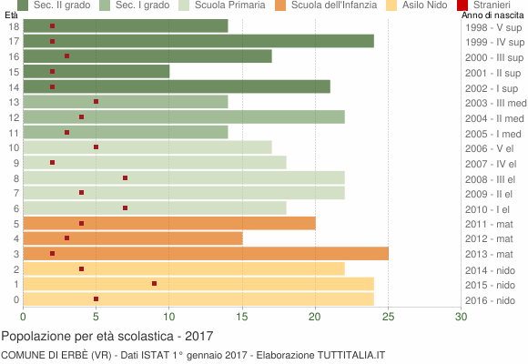 Grafico Popolazione in età scolastica - Erbè 2017