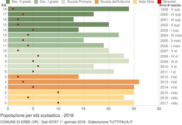 Grafico Popolazione in età scolastica - Erbè 2018