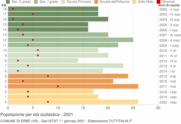 Grafico Popolazione in età scolastica - Erbè 2021