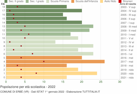 Grafico Popolazione in età scolastica - Erbè 2022