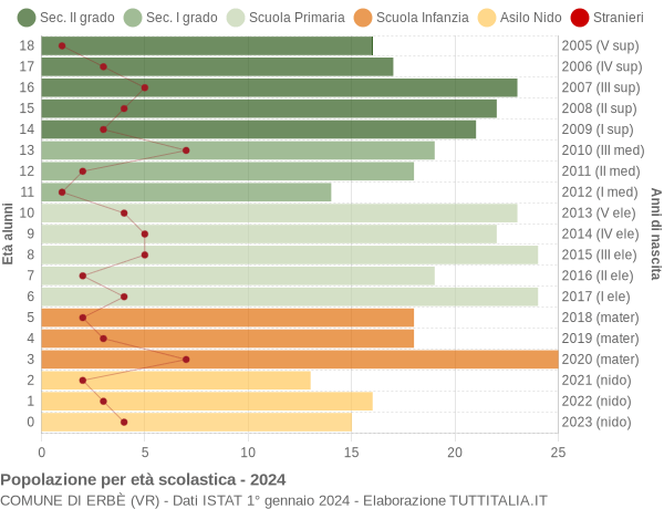 Grafico Popolazione in età scolastica - Erbè 2024