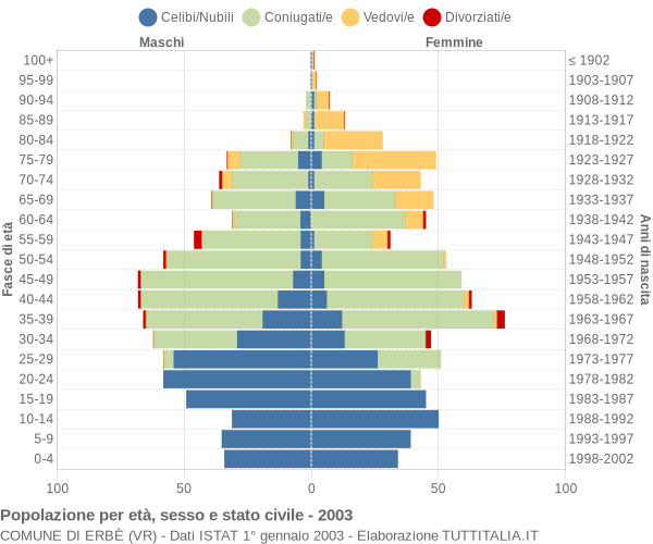 Grafico Popolazione per età, sesso e stato civile Comune di Erbè (VR)