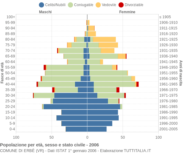 Grafico Popolazione per età, sesso e stato civile Comune di Erbè (VR)