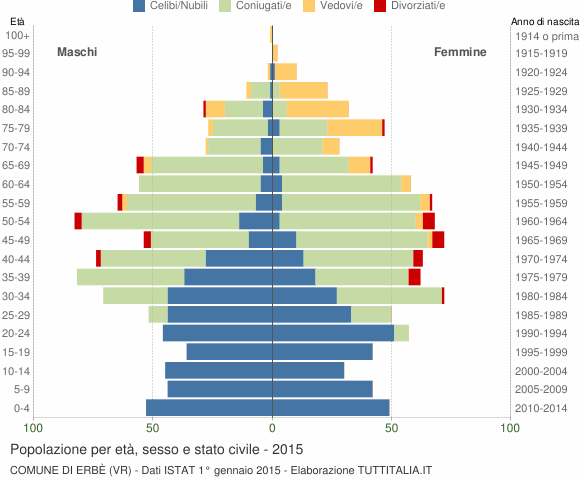 Grafico Popolazione per età, sesso e stato civile Comune di Erbè (VR)