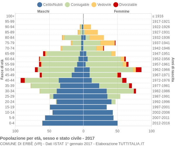 Grafico Popolazione per età, sesso e stato civile Comune di Erbè (VR)