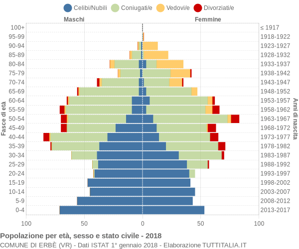 Grafico Popolazione per età, sesso e stato civile Comune di Erbè (VR)