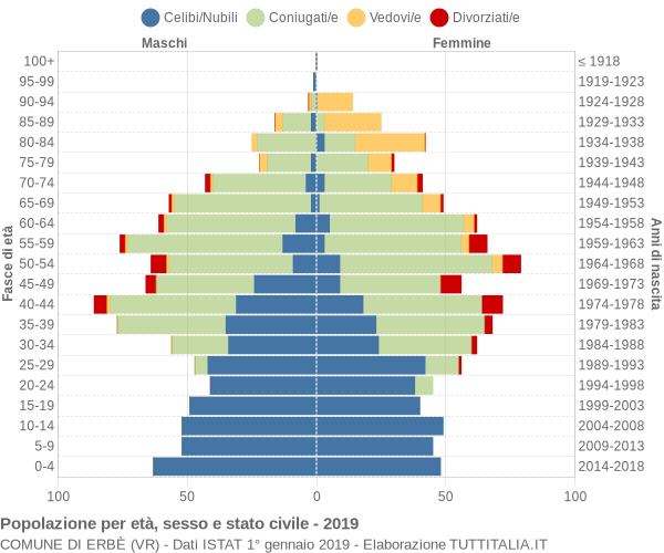 Grafico Popolazione per età, sesso e stato civile Comune di Erbè (VR)