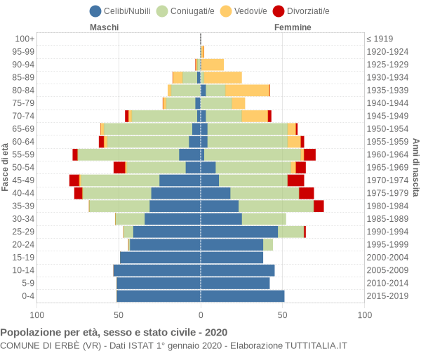 Grafico Popolazione per età, sesso e stato civile Comune di Erbè (VR)