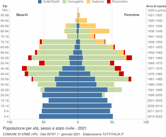Grafico Popolazione per età, sesso e stato civile Comune di Erbè (VR)