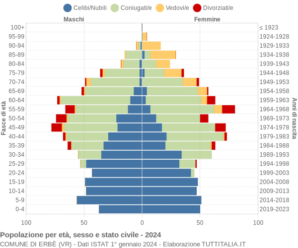 Grafico Popolazione per età, sesso e stato civile Comune di Erbè (VR)