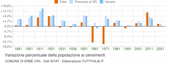 Grafico variazione percentuale della popolazione Comune di Erbè (VR)