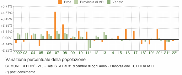 Variazione percentuale della popolazione Comune di Erbè (VR)