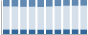 Grafico struttura della popolazione Comune di Erbè (VR)