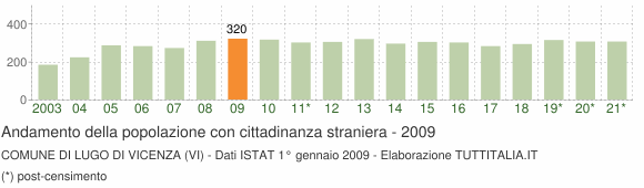 Grafico andamento popolazione stranieri Comune di Lugo di Vicenza (VI)