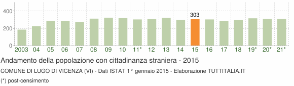 Grafico andamento popolazione stranieri Comune di Lugo di Vicenza (VI)