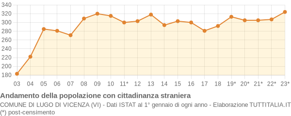 Andamento popolazione stranieri Comune di Lugo di Vicenza (VI)