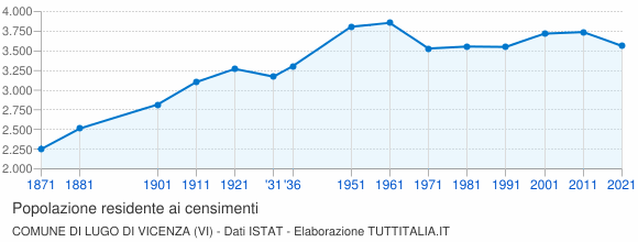Grafico andamento storico popolazione Comune di Lugo di Vicenza (VI)