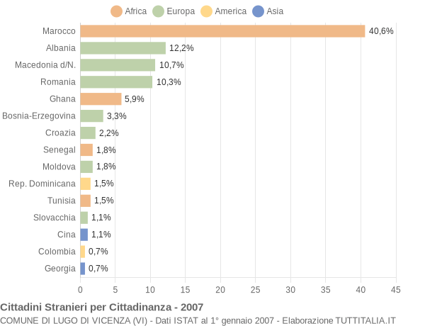 Grafico cittadinanza stranieri - Lugo di Vicenza 2007