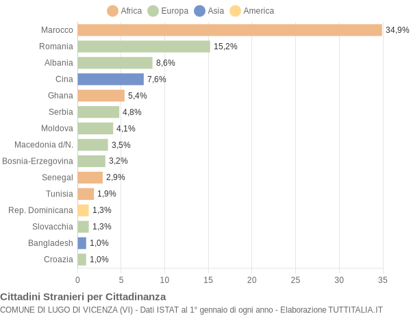 Grafico cittadinanza stranieri - Lugo di Vicenza 2010