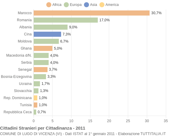 Grafico cittadinanza stranieri - Lugo di Vicenza 2011