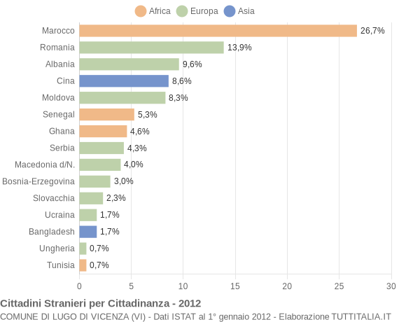 Grafico cittadinanza stranieri - Lugo di Vicenza 2012