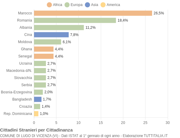 Grafico cittadinanza stranieri - Lugo di Vicenza 2014