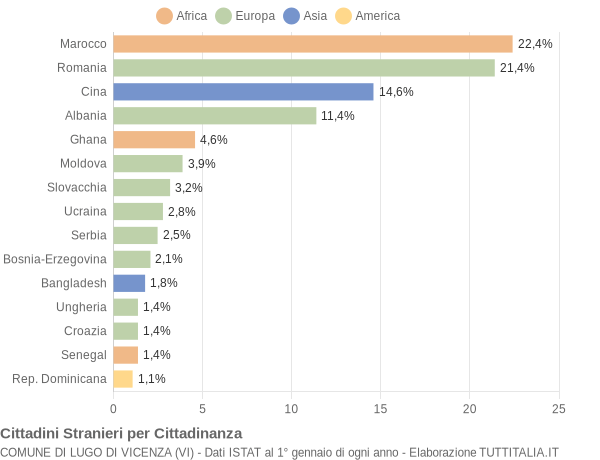 Grafico cittadinanza stranieri - Lugo di Vicenza 2017