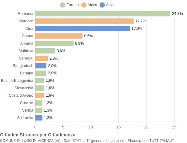 Grafico cittadinanza stranieri - Lugo di Vicenza 2020