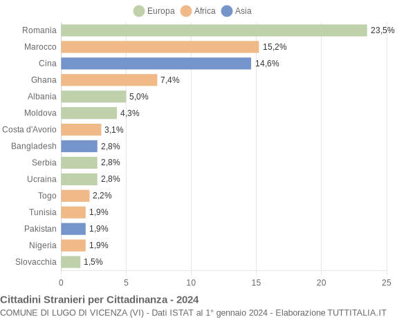 Grafico cittadinanza stranieri - Lugo di Vicenza 2024