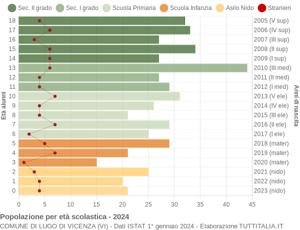 Grafico Popolazione in età scolastica - Lugo di Vicenza 2024