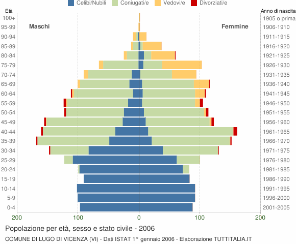 Grafico Popolazione per età, sesso e stato civile Comune di Lugo di Vicenza (VI)