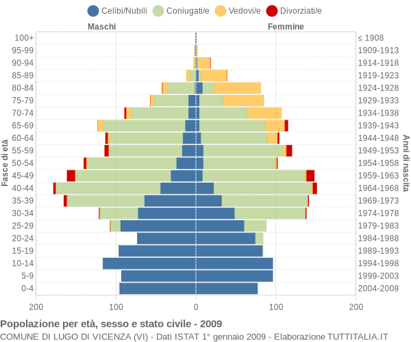 Grafico Popolazione per età, sesso e stato civile Comune di Lugo di Vicenza (VI)