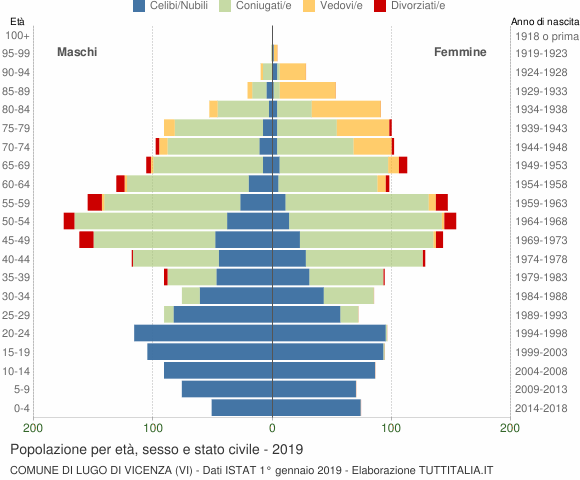 Grafico Popolazione per età, sesso e stato civile Comune di Lugo di Vicenza (VI)