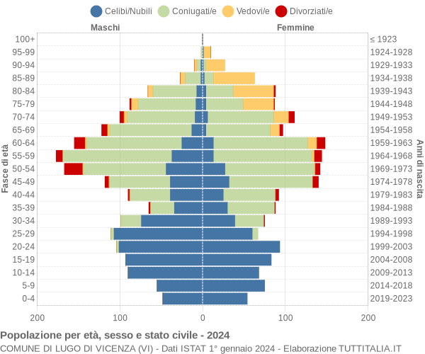 Grafico Popolazione per età, sesso e stato civile Comune di Lugo di Vicenza (VI)