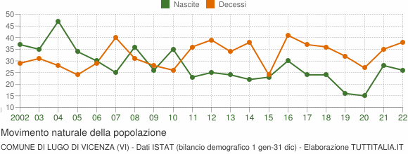 Grafico movimento naturale della popolazione Comune di Lugo di Vicenza (VI)