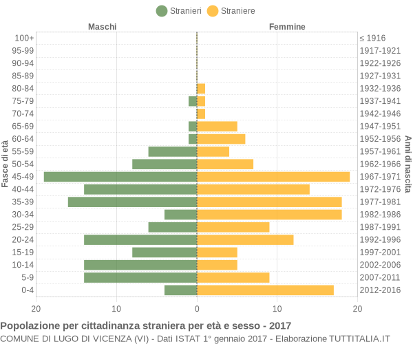 Grafico cittadini stranieri - Lugo di Vicenza 2017